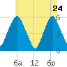 Mad Horse Creek tide chart for Sunday, May 24, 2026