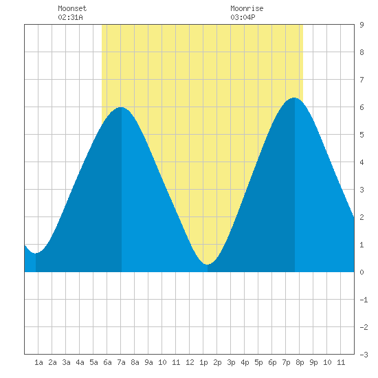Mad Horse Creek tide chart for Monday, May 25, 2026