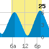 Mad Horse Creek tide chart for Monday, May 25, 2026