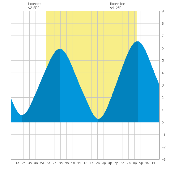 Mad Horse Creek tide chart for Tuesday, May 26, 2026