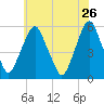 Mad Horse Creek tide chart for Tuesday, May 26, 2026
