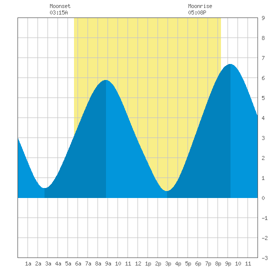 Mad Horse Creek tide chart for Wednesday, May 27, 2026