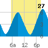 Mad Horse Creek tide chart for Wednesday, May 27, 2026