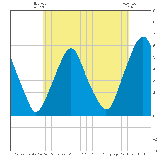 Mad Horse Creek tide chart for Friday, May 29, 2026