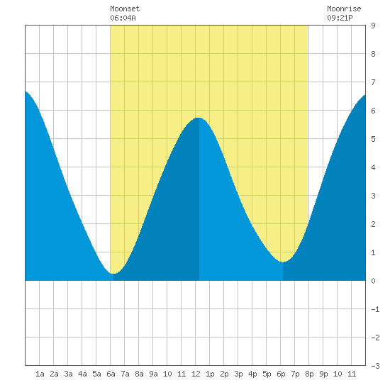 Mad Horse Creek tide chart for Saturday, May 2, 2026