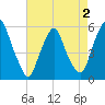 Mad Horse Creek tide chart for Saturday, May 2, 2026