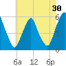 Mad Horse Creek tide chart for Saturday, May 30, 2026