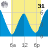 Mad Horse Creek tide chart for Sunday, May 31, 2026