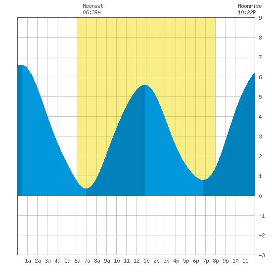 Mad Horse Creek tide chart for Sunday, May 3, 2026
