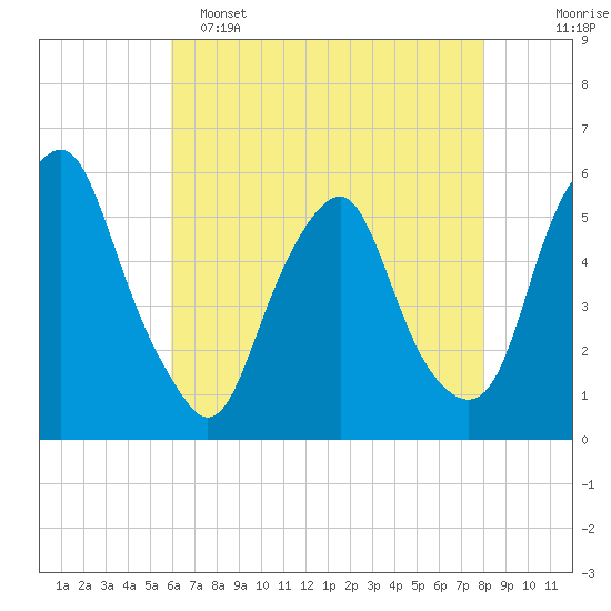 Mad Horse Creek tide chart for Monday, May 4, 2026