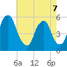 Mad Horse Creek tide chart for Thursday, May 7, 2026