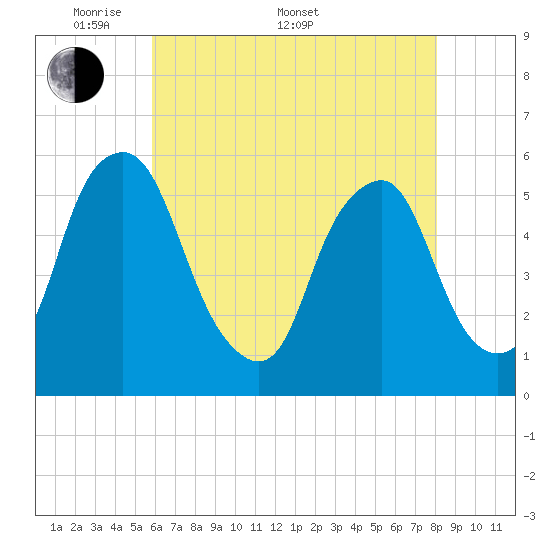 Mad Horse Creek tide chart for Saturday, May 9, 2026