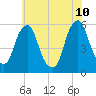 Mad Horse Creek tide chart for Wednesday, June 10, 2026