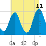 Mad Horse Creek tide chart for Thursday, June 11, 2026