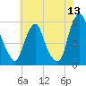 Mad Horse Creek tide chart for Saturday, June 13, 2026