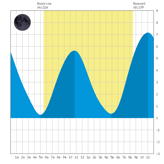 Mad Horse Creek tide chart for Sunday, June 14, 2026