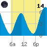 Mad Horse Creek tide chart for Sunday, June 14, 2026