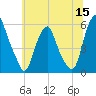 Mad Horse Creek tide chart for Monday, June 15, 2026