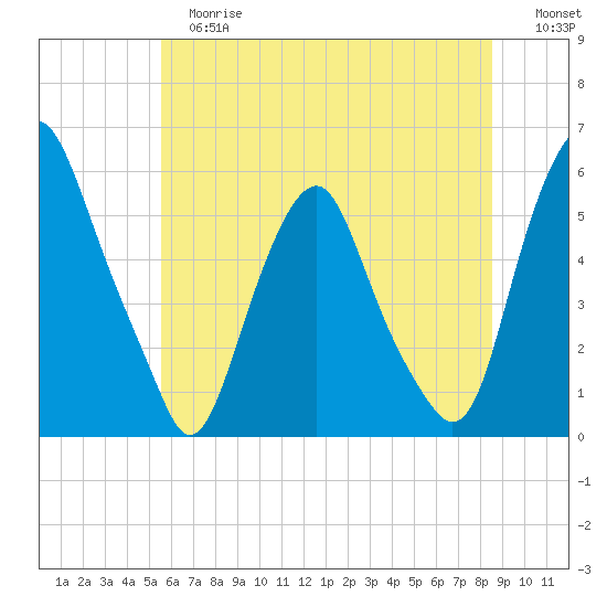 Mad Horse Creek tide chart for Tuesday, June 16, 2026