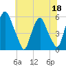 Mad Horse Creek tide chart for Thursday, June 18, 2026