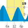 Mad Horse Creek tide chart for Friday, June 19, 2026