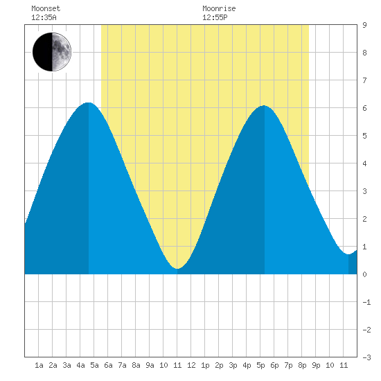 Mad Horse Creek tide chart for Sunday, June 21, 2026