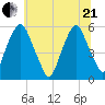 Mad Horse Creek tide chart for Sunday, June 21, 2026