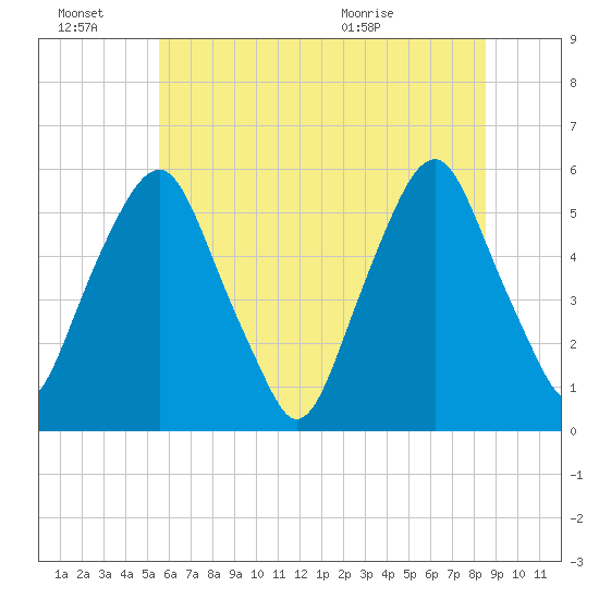 Mad Horse Creek tide chart for Monday, June 22, 2026