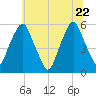Mad Horse Creek tide chart for Monday, June 22, 2026