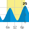 Mad Horse Creek tide chart for Thursday, June 25, 2026