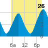 Mad Horse Creek tide chart for Friday, June 26, 2026