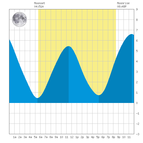 Mad Horse Creek tide chart for Monday, June 29, 2026