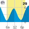 Mad Horse Creek tide chart for Monday, June 29, 2026
