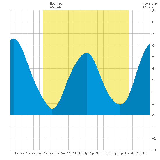 Mad Horse Creek tide chart for Tuesday, June 2, 2026
