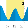 Mad Horse Creek tide chart for Tuesday, June 2, 2026