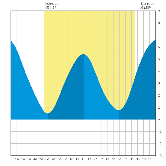 Mad Horse Creek tide chart for Tuesday, June 30, 2026