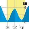 Mad Horse Creek tide chart for Tuesday, June 30, 2026