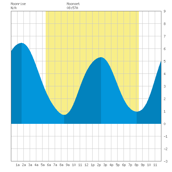 Mad Horse Creek tide chart for Thursday, June 4, 2026