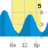 Mad Horse Creek tide chart for Friday, June 5, 2026