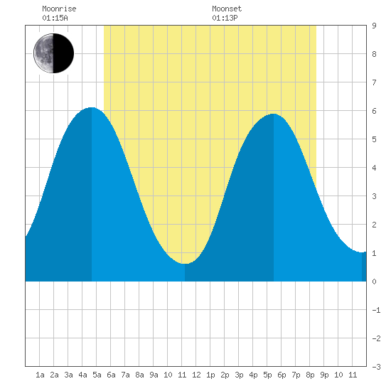 Mad Horse Creek tide chart for Monday, June 8, 2026