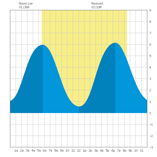 Mad Horse Creek tide chart for Tuesday, June 9, 2026