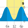 Mad Horse Creek tide chart for Tuesday, June 9, 2026