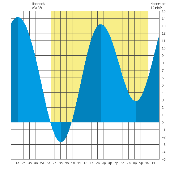 Aguchik Island tide chart for Wednesday, August 10, 2022