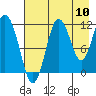 Aguchik Island tide chart for Wednesday, August 10, 2022