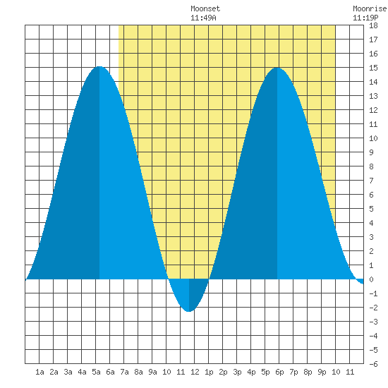 Aguchik Island tide chart for Monday, August 15, 2022