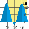 Aguchik Island tide chart for Monday, August 15, 2022