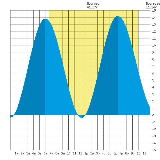 Aguchik Island tide chart for Tuesday, August 16, 2022