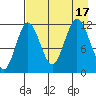 Aguchik Island tide chart for Wednesday, August 17, 2022