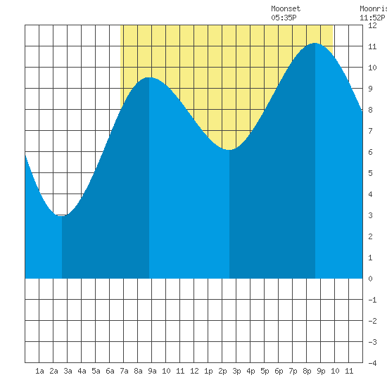 Aguchik Island tide chart for Friday, August 19, 2022