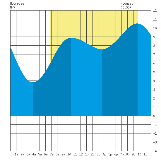 Aguchik Island tide chart for Saturday, August 20, 2022